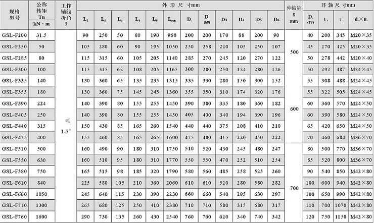 反裝長伸縮鼓形齒聯(lián)軸器的參數(shù)及主要尺寸