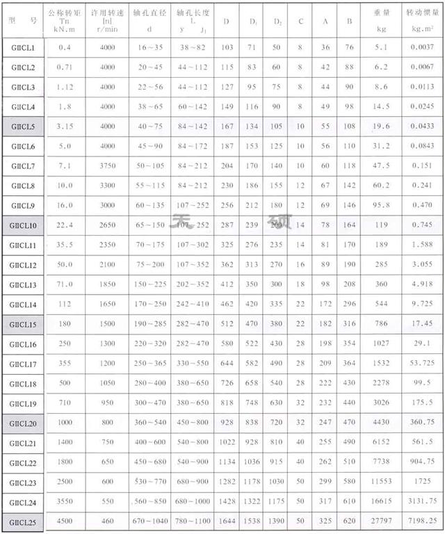 <strong>GⅡCL型-鼓形齒式聯軸器</strong>