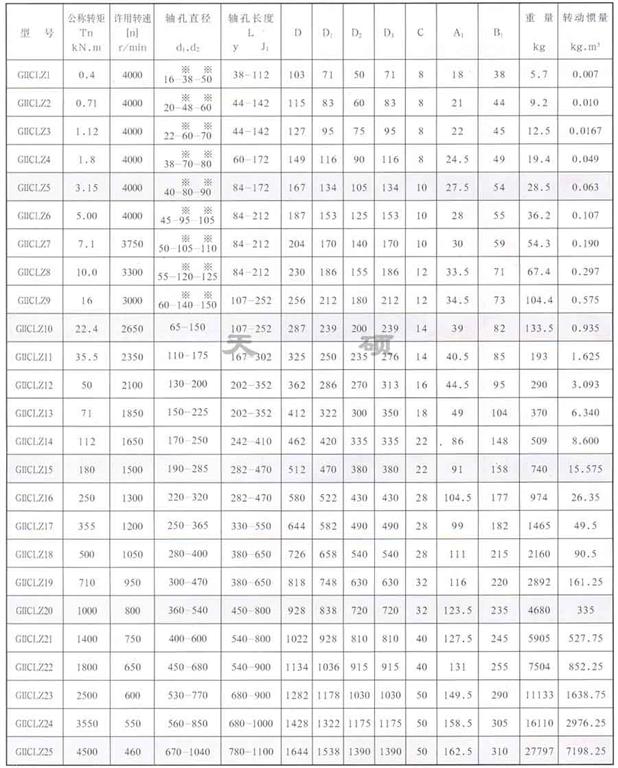 <strong>G ⅡCLZ型鼓形齒式聯(lián)軸器</strong>