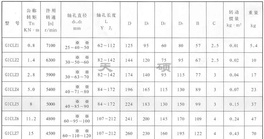 <strong>GICLZ型-鼓形齒式聯軸器</strong>