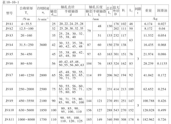 <strong>JSA型安全型聯軸器</strong>