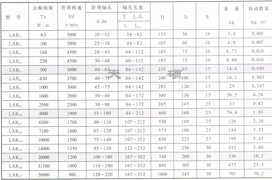 LAK鞍形塊<a href='/tschanpin/mhxtxlzq.html'>彈性聯軸器</a>