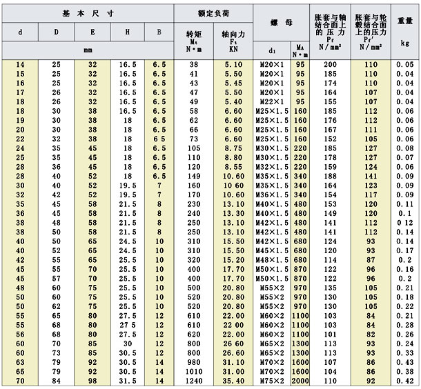 Z19-A型工業脹緊套
